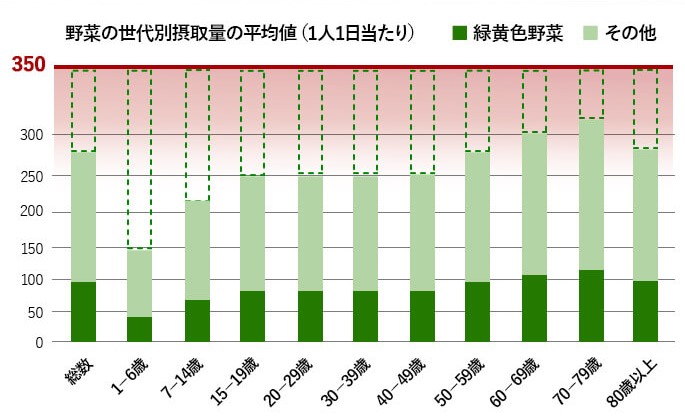 厚生労働省「平成30年国民健康・栄養調査結果グラフ