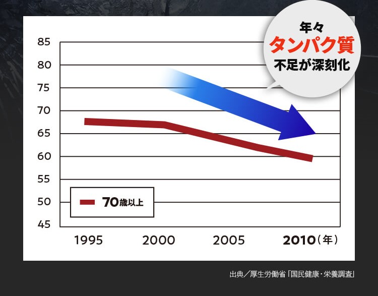※出展「厚労省国民健康・栄養調査結果」グラフ